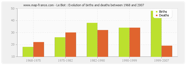 Le Biot : Evolution of births and deaths between 1968 and 2007